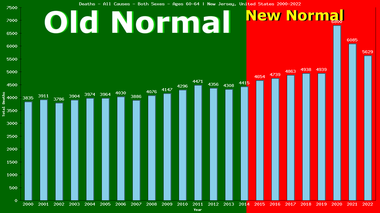 Graph showing Deaths - All Causes - Male - Aged 60-64 | New Jersey, United-states